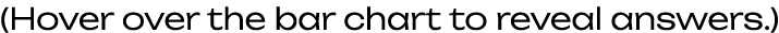 (Hover over the bar chart to reveal answers.)