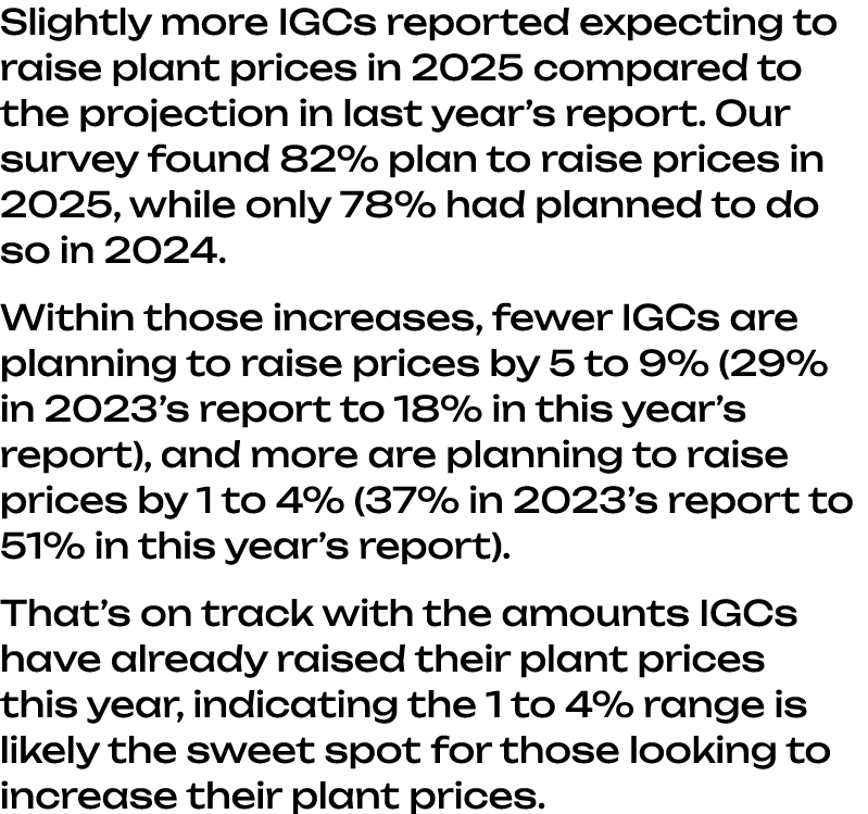 Slightly more IGCs reported expecting to raise plant prices in 2025 compared to the projection in last year’s report....