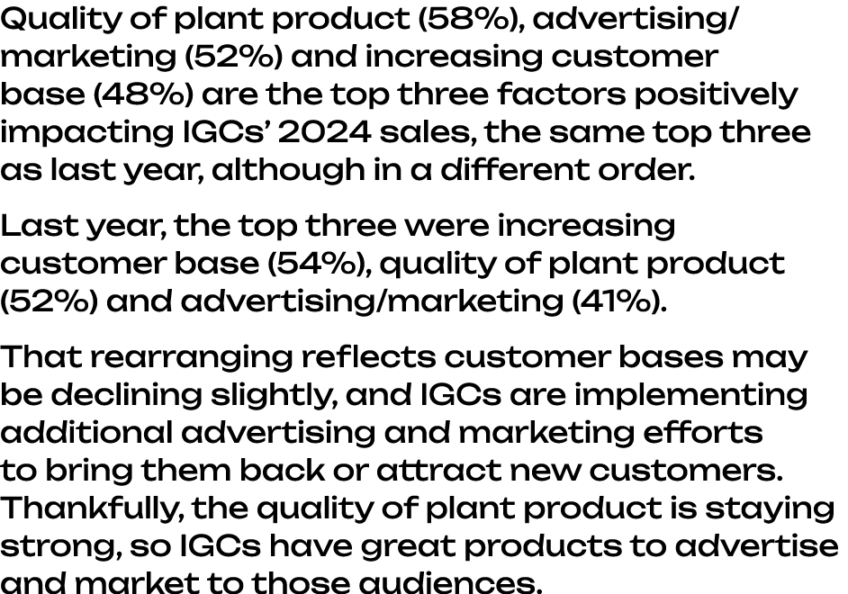 Quality of plant product (58%), advertising/marketing (52%) and increasing customer base (48%) are the top three fact...