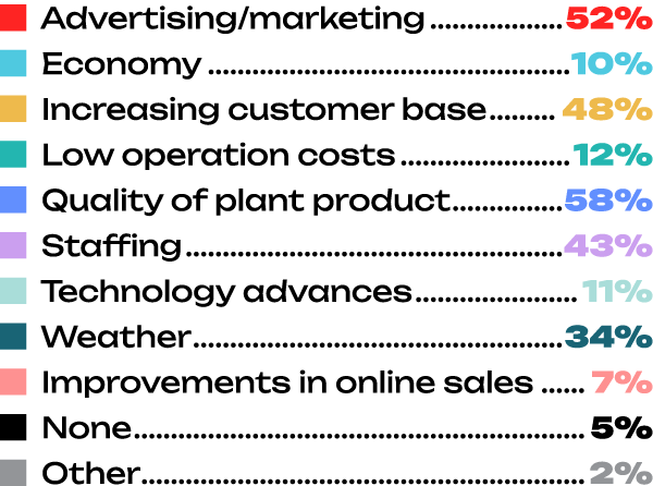 ￼ Advertising/marketing 52% ￼ Economy 10% ￼ Increasing customer base 48% ￼ Low operation costs 12% ￼ Quality of plant...