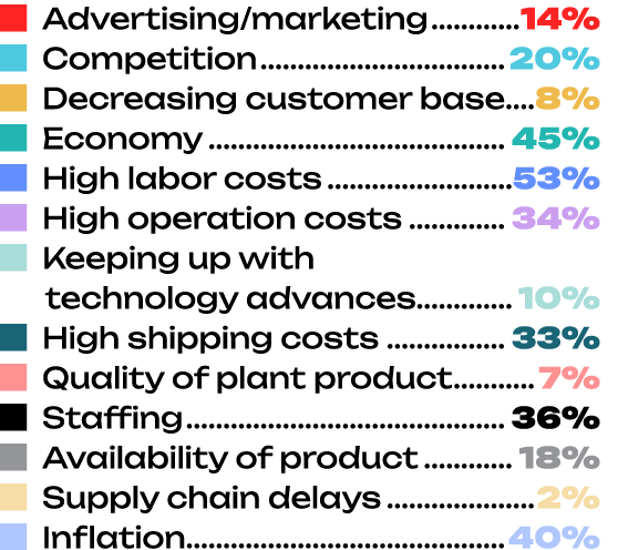 ￼ Advertising/marketing 14% ￼ Competition 20% ￼ Decreasing customer base 8% ￼ Economy 45% ￼ High labor costs 53% ￼ Hi...