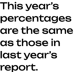 This year’s percentages are the same as those in last year’s report. 
