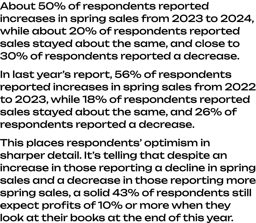 About 50% of respondents reported increases in spring sales from 2023 to 2024, while about 20% of respondents reporte...