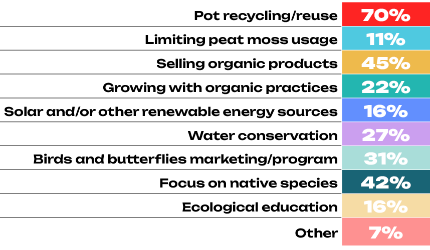 Pot recycling/reuse,70% ,Limiting peat moss usage,11% ,Selling organic products,45% ,Growing with organic practices,2...