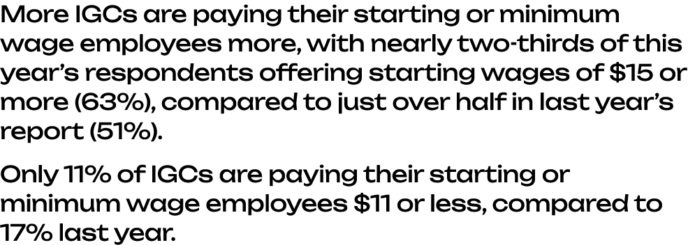 More IGCs are paying their starting or minimum wage employees more, with nearly two thirds of this year’s respondents...