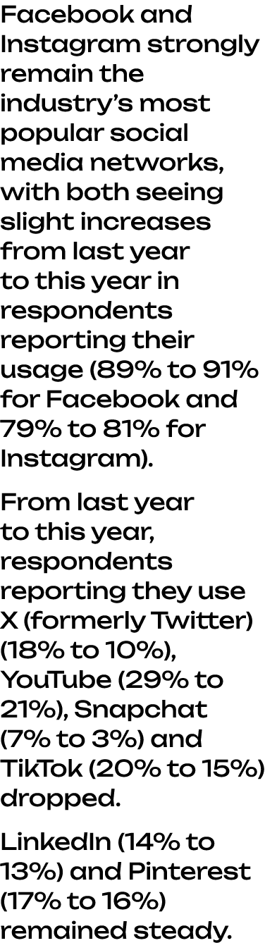 Facebook and Instagram strongly remain the industry’s most popular social media networks, with both seeing slight inc...