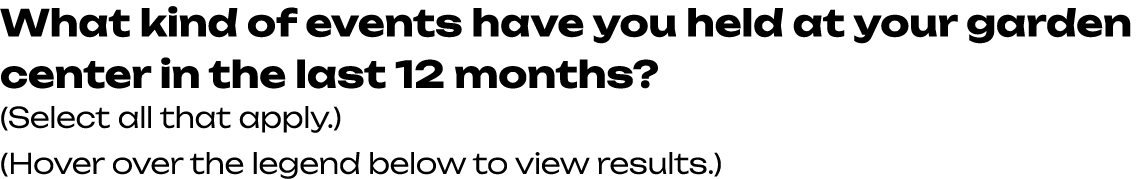 What kind of events have you held at your garden center in the last 12 months? (Select all that apply.) (Hover over t...