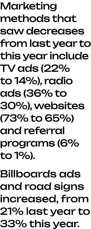 Marketing methods that saw decreases from last year to this year include TV ads (22% to 14%), radio ads (36% to 30%),...