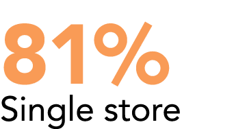 81% Single store 