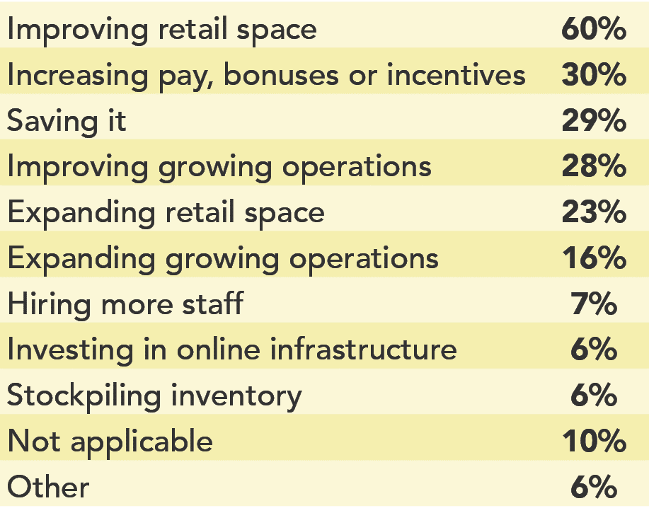 Improving retail space,60%,Increasing pay, bonuses or incentives,30%,Saving it,29%,Improving growing operations,28%,E...