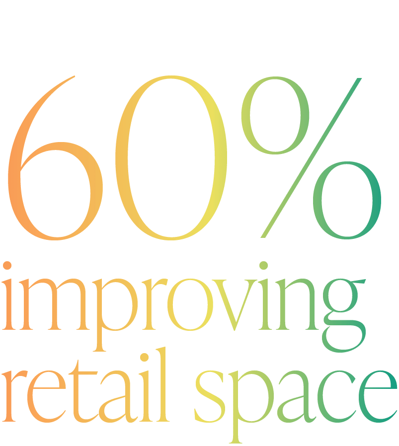 60% improving retail space