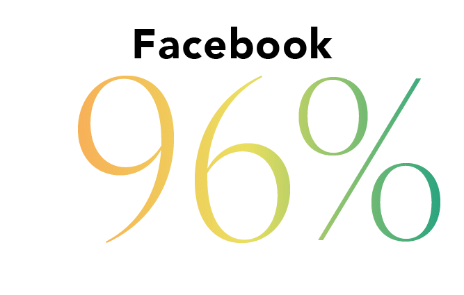 Facebook 96%