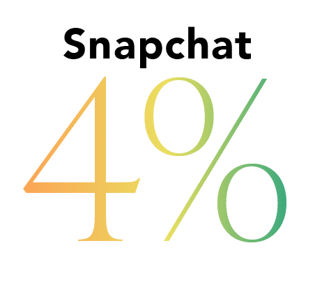 Snapchat 4%