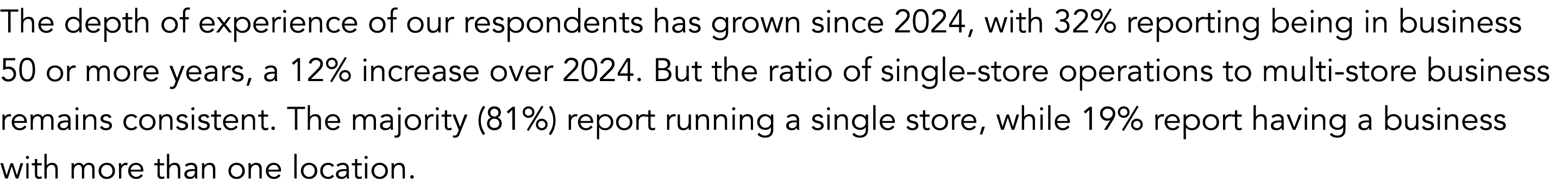The depth of experience of our respondents has grown since 2024, with 32% reporting being in business 50 or more year...