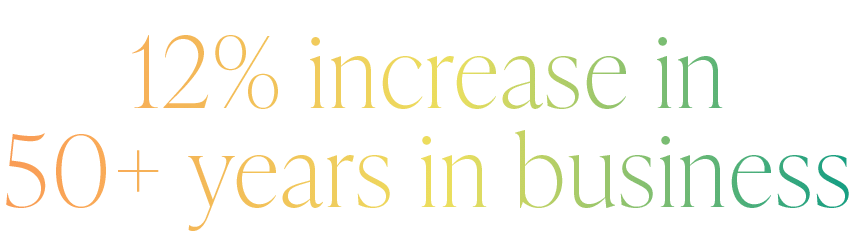 12% increase in 50+ years in business