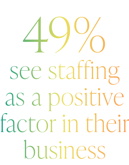 49% see staffing as a positive factor in their business