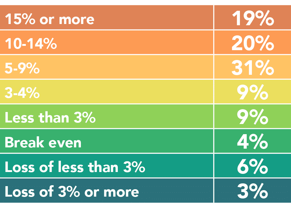 15% or more,19%,10 14%,20%,5 9%,31%,3 4%,9%,Less than 3%,9%,Break even,4%,Loss of less than 3%,6%,Loss of 3% or more,3%
