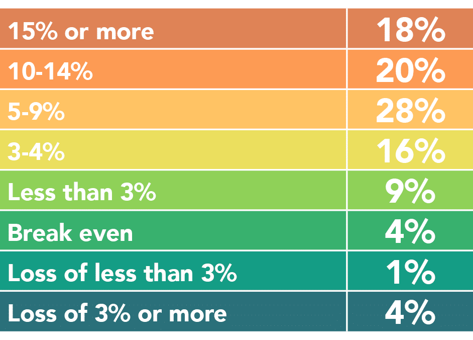 15% or more,18%,10 14%,20%,5 9%,28%,3 4%,16%,Less than 3%,9%,Break even,4%,Loss of less than 3%,1%,Loss of 3% or more,4%