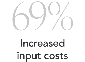 69% Increased input costs