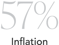 57% Inflation