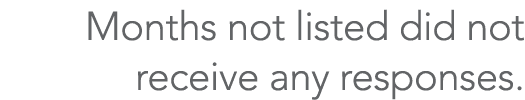 Months not listed did not receive any responses.