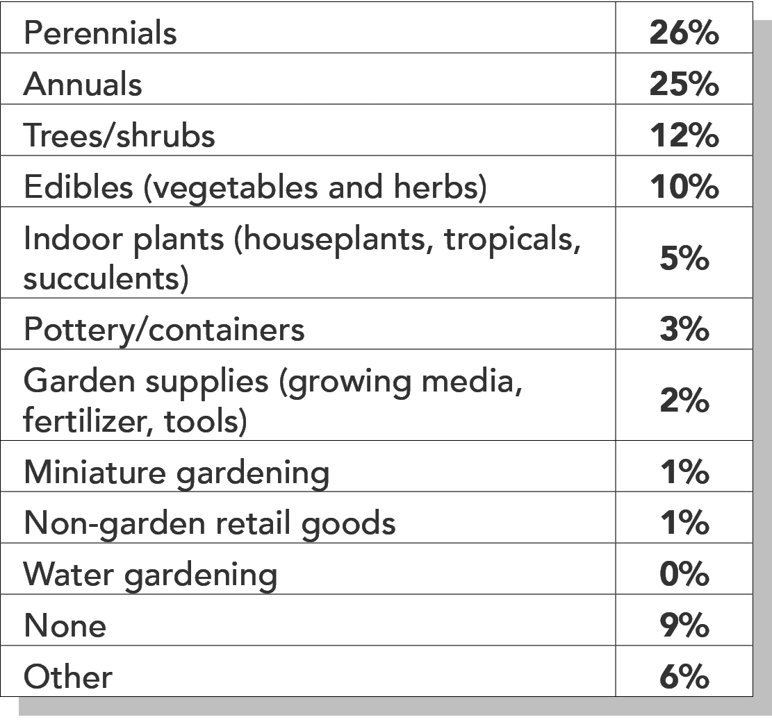 Perennials,26%,Annuals,25% ,Trees/shrubs,12%,Edibles (vegetables and herbs),10% ,Indoor plants (houseplants, tropical...