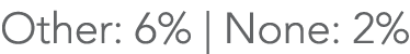 Other: 6% | None: 2% 