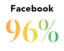 Facebook 96%
