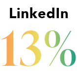 LinkedIn 13%