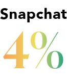 Snapchat 4%