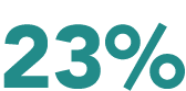 23%