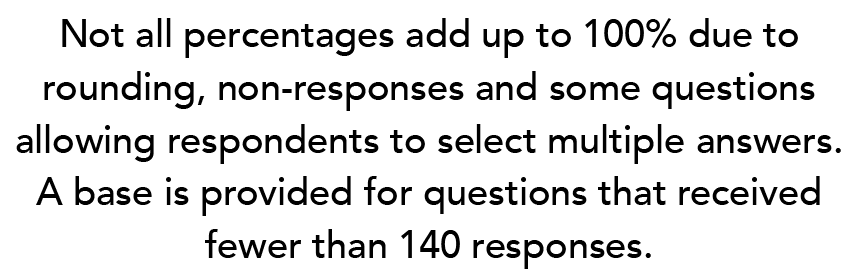 Not all percentages add up to 100% due to rounding, non responses and some questions allowing respondents to select m...