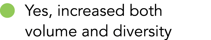 ￼ Yes, increased both volume and diversity