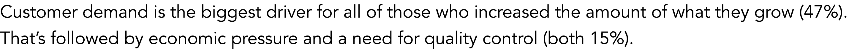 Customer demand is the biggest driver for all of those who increased the amount of what they grow (47%). That’s follo...