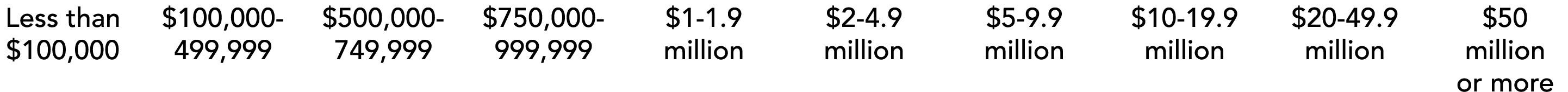 Less than $100,000 $100,000 499,999 $500,000 749,999 $750,000 999,999 $1 1.9 million $2 4.9 million $5 9.9 million $1...
