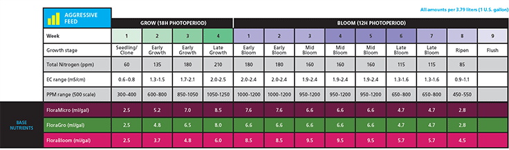 General Hydroponics Introduces Customizable, Scalable Feedcharts