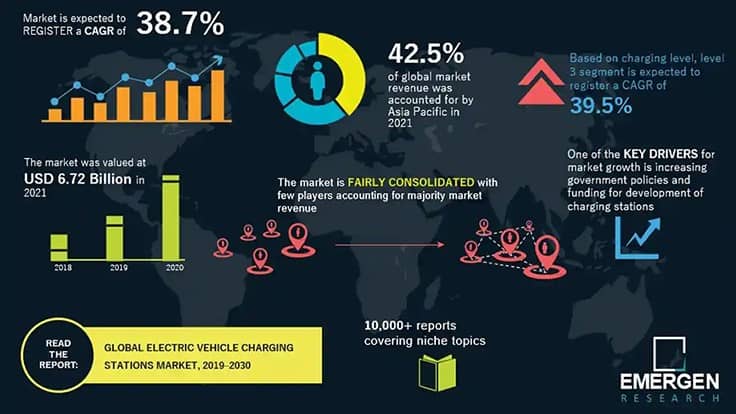 Electric vehicle charging stations market size to reach 123.12 billion in 2030 EV Design Manufacturing