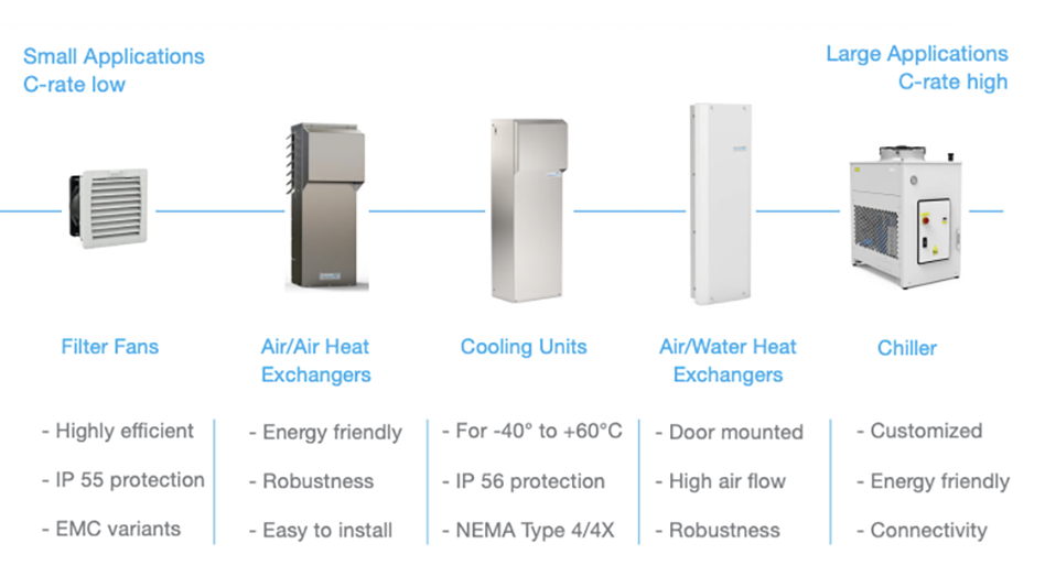 Thermal management solutions for battery energy storage systems EV