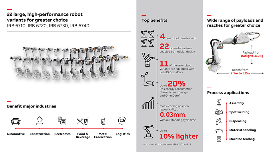 ABB's expanded large robot family with four energy saving models, 22