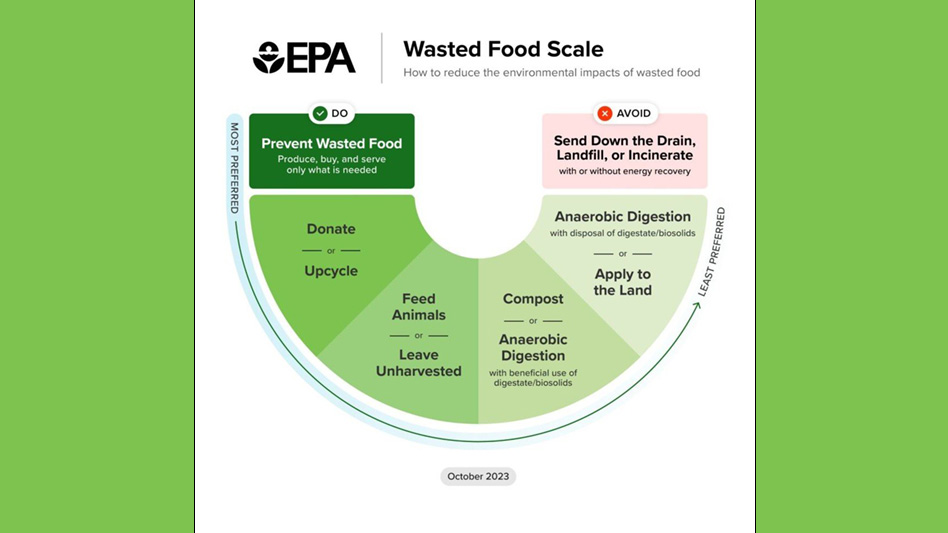 EPA quantifies methane emissions from landfilled food waste Waste Today