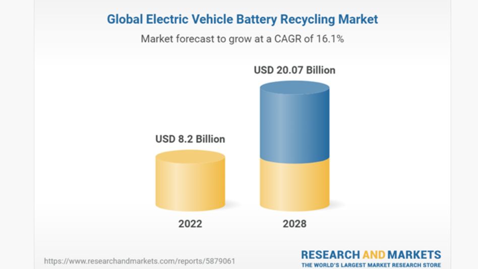 Research And Markets Releases EV Battery Recycling 2023-2028 Outlook ...