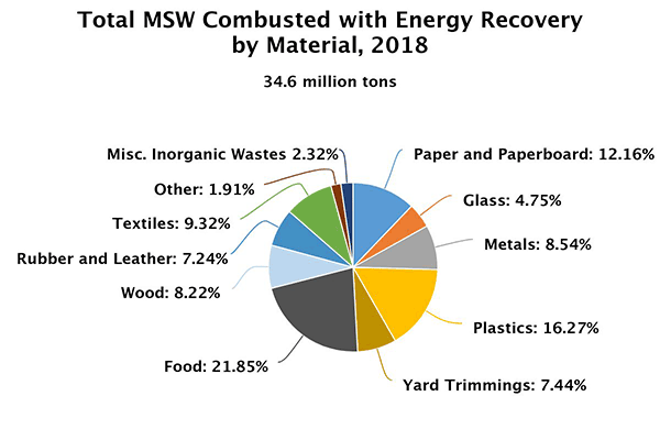 waste combustion chart