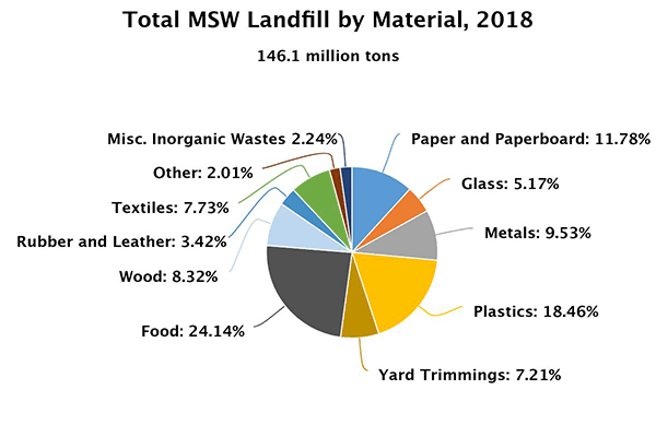 landfilled material composition