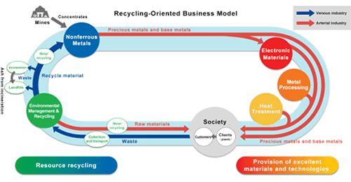 illustration of recycling process at Dowa
