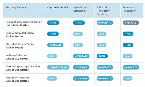 chart of recovery options for pill bottles
