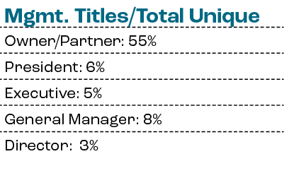 Mgmt. Titles/Total Unique,Owner/Partner: 55%,President: 6%,Executive: 5%,General Manager: 8%,Director: 3%,