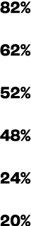 82% 62% 52% 48% 24% 20%