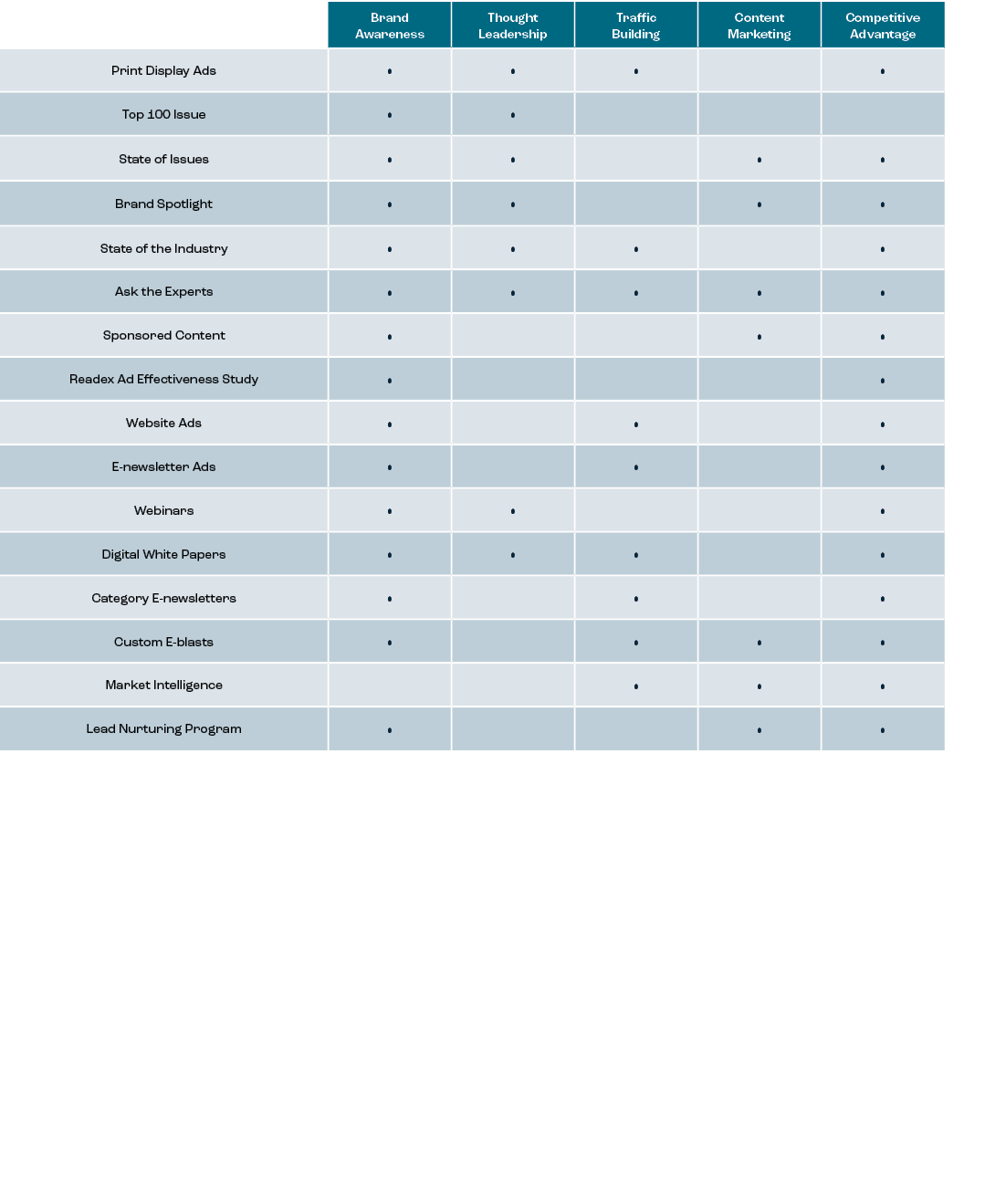 ,Brand Awareness,Thought Leadership,Traffic Building,Content Marketing,Competitive Advantage,Print Display Ads,•,•,•,...