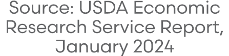 Source: USDA Economic Research Service Report, January 2024