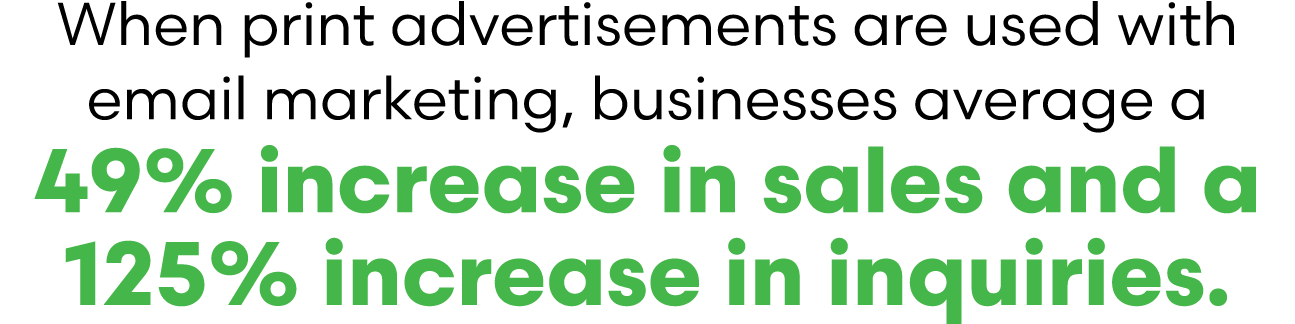 When print advertisements are used with email marketing, businesses average a 49% increase in sales and a 125% increa...